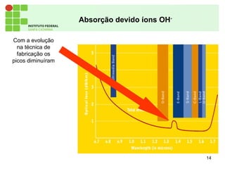 14
Absorção devido íons OH-
Com a evolução
na técnica de
fabricação os
picos diminuíram
 