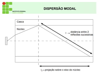 37
DISPERSÃO MODAL
 