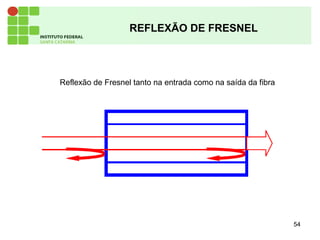 54
REFLEXÃO DE FRESNEL
Reflexão de Fresnel tanto na entrada como na saída da fibra
 