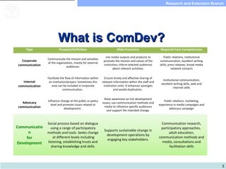 3
Research and Extension Branch
Food and Agriculture
Organization of the
United Nations
What is ComDev?What is ComDev?
Type Purpose/Definition Main Functions Required Core Competencies
Corporate
communication
Communicate the mission and activities
of the organization, mostly for external
audiences.
Use media outputs and products to
promote the mission and values of the
institution; inform selected audiences
about relevant activities.
Public relations, institutional
communication, excellent writing
skills, press releases, broad media
network contacts
Internal
communication
Facilitate the flow of information within
an institution/project. Sometimes this
area can be included in corporate
communication.
Ensure timely and effective sharing of
relevant information within the staff and
institution units. It enhances synergies
and avoids duplication.
Institutional communication,
excellent writing skills, web and
internet skills
Advocacy
communication
Influence change at the public or policy
level and promote issues related to
development.
Raise awareness on hot development
issues; use communication methods and
media to influence specific audiences
and support the intended change.
Public relations, marketing,
experience in media campaigns and
advocacy campaign
Communicatio
n
for
Development
Social process based on dialogue
using a range of participatory
methods and tools. Seeks change
at different levels including
listening, establishing trusts and
sharing knowledge and skills.
Supports sustainable change in
development operations by
engaging key stakeholders.
Communication research,
participatory approaches,
adult education,
communication methods and
media, consultations and
facilitation skills
 