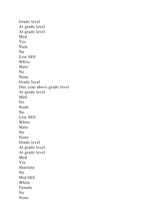 Grade level
At grade level
At grade level
Med
Yes
Nick
No
Low SES
White
Male
No
None
Grade level
One year above grade level
At grade level
Med
No
Noah
No
Low SES
White
Male
No
None
Grade level
At grade level
At grade level
Med
Yes
Sharlene
No
Mid SES
White
Female
No
None
 