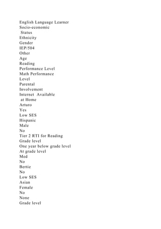 English Language Learner
Socio-economic
Status
Ethnicity
Gender
IEP/504
Other
Age
Reading
Performance Level
Math Performance
Level
Parental
Involvement
Internet Available
at Home
Arturo
Yes
Low SES
Hispanic
Male
No
Tier 2 RTI for Reading
Grade level
One year below grade level
At grade level
Med
No
Bertie
No
Low SES
Asian
Female
No
None
Grade level
 