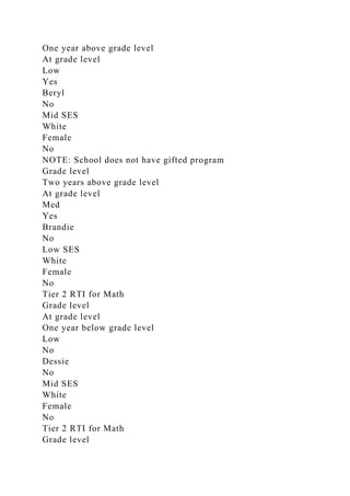 One year above grade level
At grade level
Low
Yes
Beryl
No
Mid SES
White
Female
No
NOTE: School does not have gifted program
Grade level
Two years above grade level
At grade level
Med
Yes
Brandie
No
Low SES
White
Female
No
Tier 2 RTI for Math
Grade level
At grade level
One year below grade level
Low
No
Dessie
No
Mid SES
White
Female
No
Tier 2 RTI for Math
Grade level
 