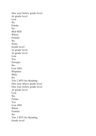 One year below grade level
At grade level
Low
No
Emma
No
Mid SES
White
Female
No
None
Grade level
At grade level
At grade level
Low
Yes
Enrique
No
Low SES
Hispanic
Male
No
Tier 2 RTI for Reading
One year above grade level
One year below grade level
At grade level
Low
No
Fatma
Yes
Low SES
White
Female
No
Tier 2 RTI for Reading
Grade level
 