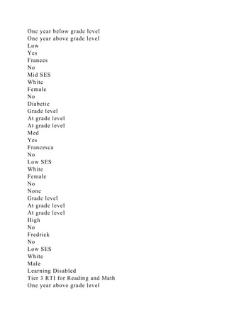 One year below grade level
One year above grade level
Low
Yes
Frances
No
Mid SES
White
Female
No
Diabetic
Grade level
At grade level
At grade level
Med
Yes
Francesca
No
Low SES
White
Female
No
None
Grade level
At grade level
At grade level
High
No
Fredrick
No
Low SES
White
Male
Learning Disabled
Tier 3 RTI for Reading and Math
One year above grade level
 