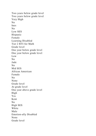 Two years below grade level
Two years below grade level
Very High
No
Ines
No
Low SES
Hispanic
Female
Learning Disabled
Tier 2 RTI for Math
Grade level
One year below grade level
One year below grade level
Low
No
Jade
No
Mid SES
African American
Female
No
None
Grade level
At grade level
One year above grade level
High
Yes
Kent
No
High SES
White
Male
Emotion-ally Disabled
None
Grade level
 