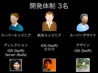 開発体制 3名 
スーパーエンジニア新米エンジニアスーパーデザイナ 
ディレクション 
iOS (Swift) 
Server (Rails) 
iOS (Swift) 
だけ汗 
デザイン 
iOS (Swift) 
! 
 