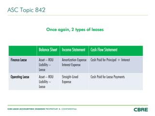 CCM LEASE ACCOUNTING CHANGES PROPRIETARY & CONFIDENTIAL
ASC Topic 842
Balance Sheet Income Statement Cash Flow Statement
Finance Lease Asset – ROU
Liability –
Lease
Amortization Expense
Interest Expense
Cash Paid for Principal + Interest
Operating Lease Asset – ROU
Liability –
Lease
Straight-Lined
Expense
Cash Paid for Lease Payments
Once again, 2 types of leases
 