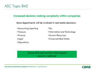 CCM LEASE ACCOUNTING CHANGES PROPRIETARY & CONFIDENTIAL
ASC Topic 842
More departments will be involved in real estate decisions:
Increased decision-making complexity within companies
Decisions will be much more like an internal approval
process for a capital asset
 