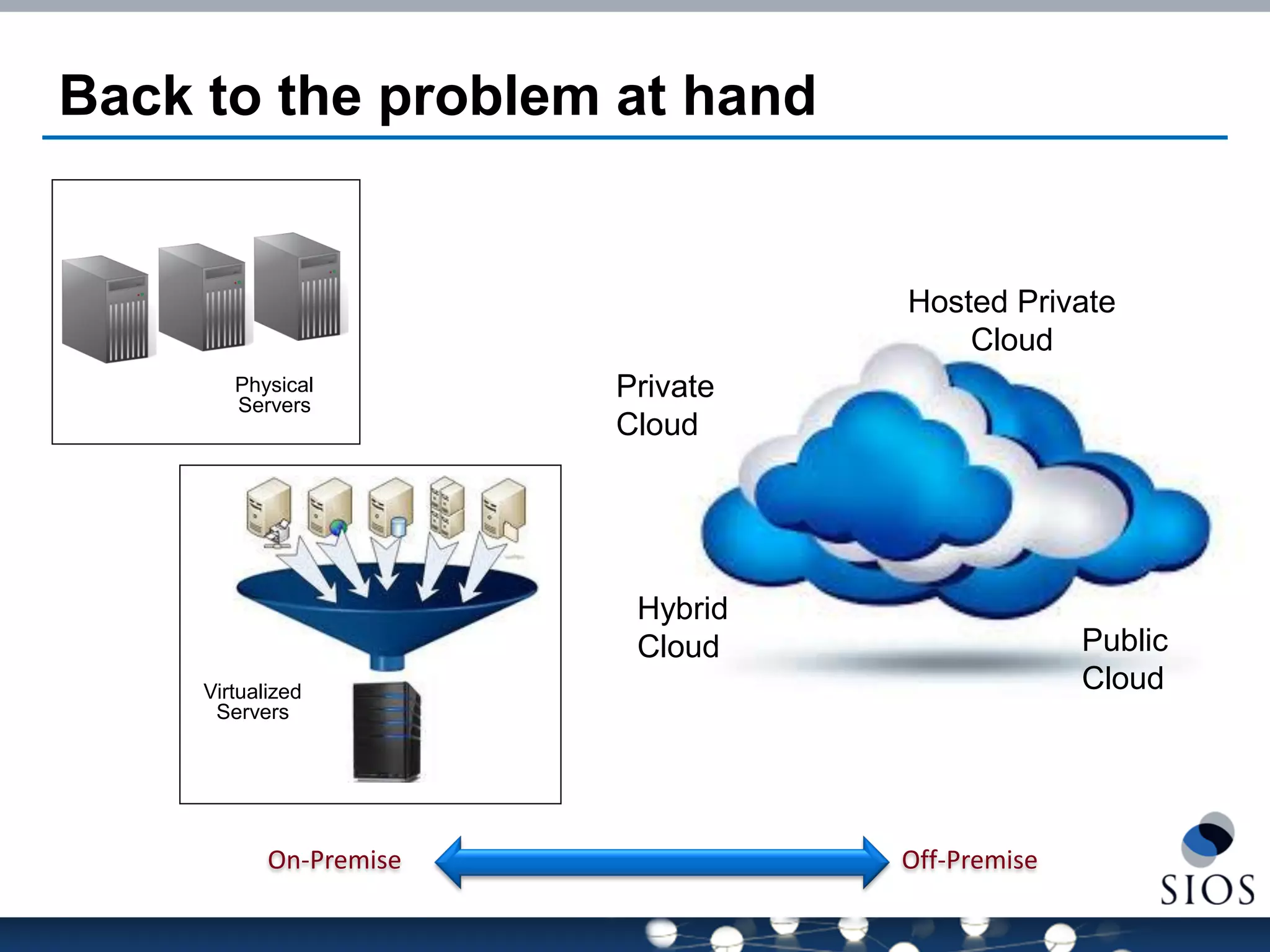 Back to the problem at hand 
Physical 
Servers 
Public 
Cloud 
Private Cloud 
Hybrid 
Cloud 
Hosted Private 
Cloud 
Virtualized Servers 
On-Premise 
Off-Premise  