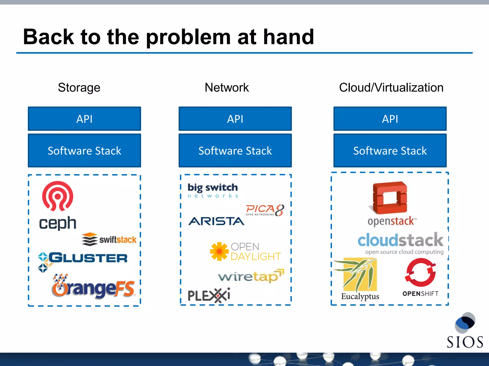 Back to the problem at hand 
Storage 
Network 
Cloud/Virtualization 
API 
API 
API 
Software Stack 
Software Stack 
Software Stack  