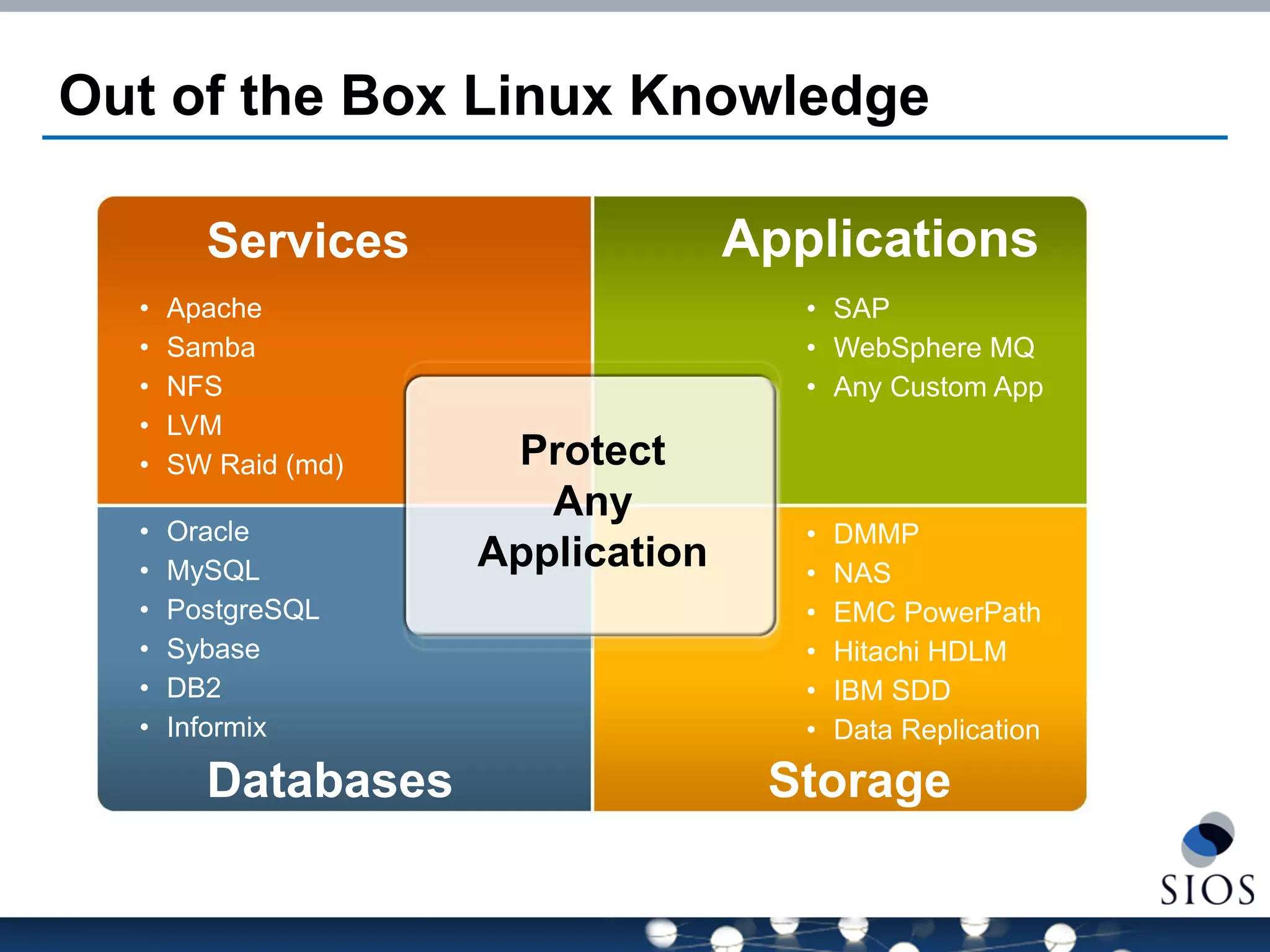 Out of the Box Linux Knowledge 
Services 
•SAP 
•WebSphere MQ 
•Any Custom App 
Applications 
•Apache 
•Samba 
•NFS 
•LVM 
•SW Raid (md) 
Databases 
Storage 
•Oracle 
•MySQL 
•PostgreSQL 
•Sybase 
•DB2 
•Informix 
•DMMP 
•NAS 
•EMC PowerPath 
•Hitachi HDLM 
•IBM SDD 
•Data Replication 
Protect Any Application  