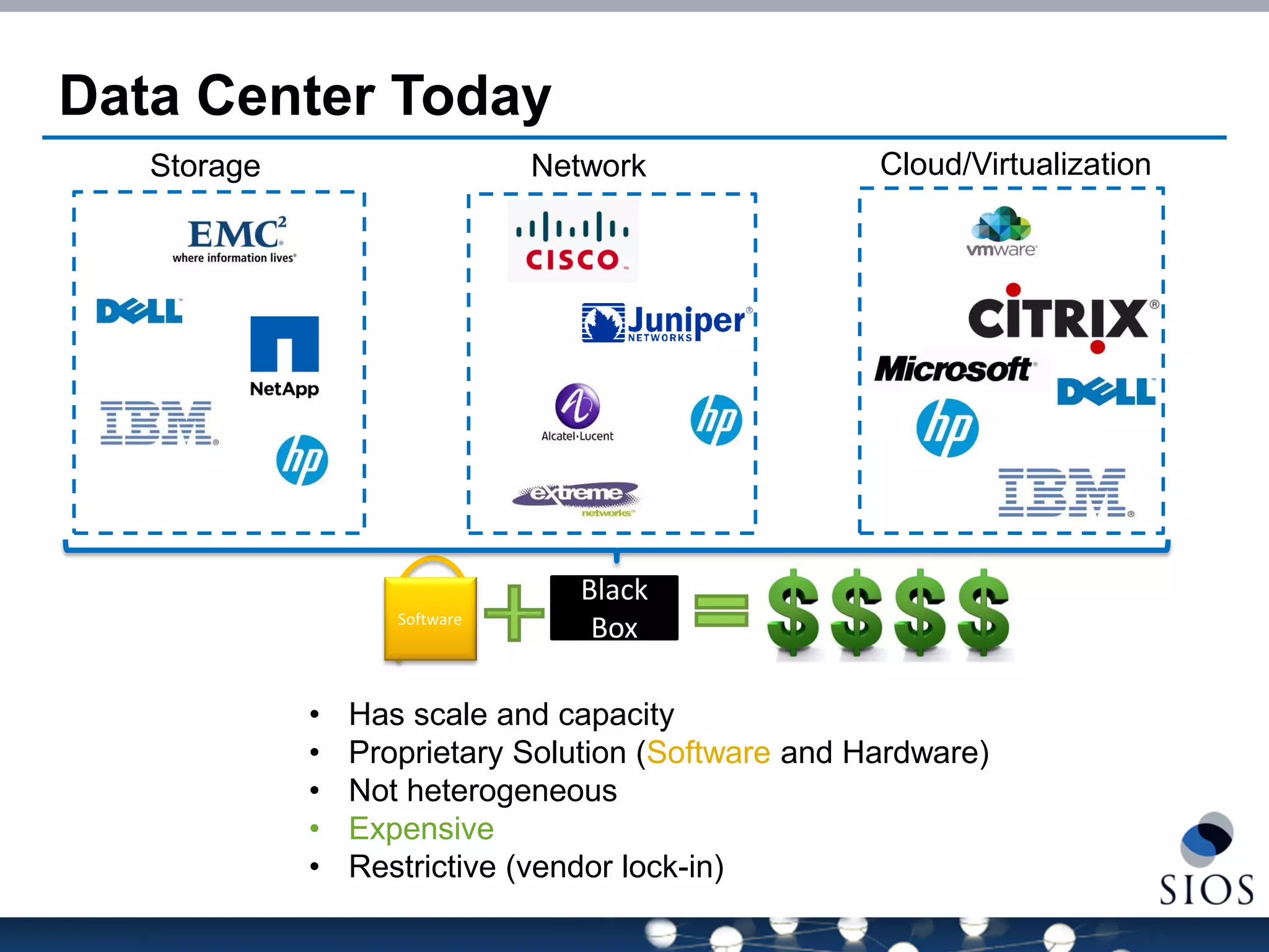 Data Center Today 
Storage 
Network 
Cloud/Virtualization 
Software 
Black Box 
•Has scale and capacity 
•Proprietary Solution (Software and Hardware) 
•Not heterogeneous 
•Expensive 
•Restrictive (vendor lock-in)  