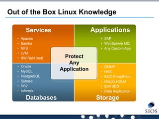 Out of the Box Linux Knowledge 
Services 
•SAP 
•WebSphere MQ 
•Any Custom App 
Applications 
•Apache 
•Samba 
•NFS 
•LVM 
•SW Raid (md) 
Databases 
Storage 
•Oracle 
•MySQL 
•PostgreSQL 
•Sybase 
•DB2 
•Informix 
•DMMP 
•NAS 
•EMC PowerPath 
•Hitachi HDLM 
•IBM SDD 
•Data Replication 
Protect Any Application  