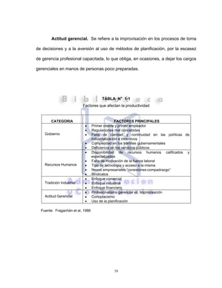 39
Actitud gerencial. Se refiere a la improvisación en los procesos de toma
de decisiones y a la aversión al uso de métodos de planificación, por la escasez
de gerencia profesional capacitada, lo que obliga, en ocasiones, a dejar los cargos
gerenciales en manos de personas poco preparadas.
TABLA No
1-1
Factores que afectan la productividad
CATEGORIA FACTORES PRINCIPALES
Gobierno
• Primer cliente y primer empleador
• Regulaciones mal concebidas
• Falta de claridad y continuidad en las políticas de
industrialización e incentivos
• Complejidad en los trámites gubernamentales
• Deficiencia en los servicios públicos
Recursos Humanos
• Disponibilidad de recursos humanos calificados y
especializados
• Falta de motivación de la fuerza laboral
• Tipo de tecnología y acceso a la misma
• Nexos empresariales “conexiones-compadrazgo”
• Sindicatos
Tradición Industrial
• Enfoque comercial
• Enfoque industrial
• Enfoque financiero
Actitud Gerencial
• Profesionalismo gerencial vs. Improvisación
• Cortoplacismo
• Uso de la planificación
Fuente: Fragachán et al, 1986
 