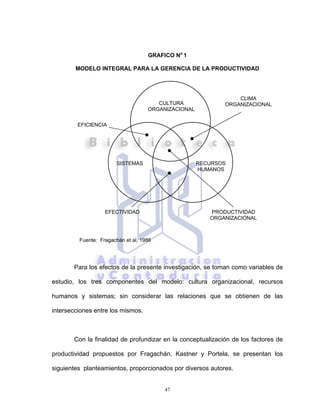 47
GRAFICO No
1
MODELO INTEGRAL PARA LA GERENCIA DE LA PRODUCTIVIDAD
Fuente: Fragachán et al, 1986
Para los efectos de la presente investigación, se toman como variables de
estudio, los tres componentes del modelo: cultura organizacional, recursos
humanos y sistemas; sin considerar las relaciones que se obtienen de las
intersecciones entre los mismos.
Con la finalidad de profundizar en la conceptualización de los factores de
productividad propuestos por Fragachán, Kastner y Portela, se presentan los
siguientes planteamientos, proporcionados por diversos autores.
CULTURA
ORGANIZACIONAL
SISTEMAS RECURSOS
HUMANOS
EFICIENCIA
CLIMA
ORGANIZACIONAL
PRODUCTIVIDAD
ORGANIZACIONAL
EFECTIVIDAD
 