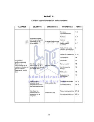 66
Tabla No
3-1
Matriz de operacionalización de las variables
VARIABLE OBJETIVOS DIMENSIONES INDICADORES ITEMES
Diagnóstico
situacional de los
factores de
productividad de la
mediana industria del
galvanizado en
caliente del estado
Lara
Indagar sobre los
elementos culturales
presentes en la
organización.
Identificar cuáles son
las políticas de la
empresa destinadas al
recurso humano.
Determinar la
situación de la
empresa en cuanto a
los sistemas blandos.
Identificar los
sistemas duros
existentes en la
empresa.
Cultura organizacional
Recurso humano
Sistemas blandos
Sistemas duros
Principios
organizacionales
Políticas
Valores
Esquemas de
autoridad
Actitud frente a los
cambios tecnológicos
Captación y selección
Capacitación
Desarrollo
Remuneración
Condiciones de
trabajo
Motivación
Evaluación del
desempeño
Toma de decisiones
Control operativo
Maquinarias y equipos
Conocimiento técnico
1, 2
3, 4
5
6, 7
8
9, 10
11
12
13
14
15
16
17, 18
19, 20
21, 22
23, 24
 