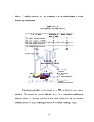 68
físicas. Coincidencialmente, son las empresas que declararon poseer el mayor
número de trabajadores.
Tabla No
4-1
Naturaleza del Producto / Proceso
CATEGORIA NUMERO DE
EMPRESAS
PORCENTAJE
Vol. bajos / pocos productos 1 25
Vol. bajos / muchos productos 1 25
Vol. altos / pocos productos 2 50
Vol. muy altos / un producto 0 0
TOTAL 4 100
Fuente: Propia, 2001
El proceso productivo predominante en el 75% de las empresas, es por
pedidos. Este sistema les garantiza la colocación de la producción en el corto y
mediano plazo, no obstante, dificulta la adecuada planificación de los recursos
ante las variaciones que pueda experimentar la demanda en el largo plazo.
Gráfico No. 4-1
Naturaleza del Producto
25%
25%
50%
0%
Vol. bajos/Pocos
productos
Vol. bajos/Muchos
productos
Vol. altos/Pocos productos
Vol. muy altos/Un
producto
 