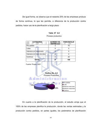 69
De igual forma, se observa que el restante 25% de las empresas produce
de forma contínua, lo que les permite, a diferencia de la producción contra
pedidos, hacer uso de la planificación a largo plazo
Tabla No
4-2
Proceso productivo
CATEGORIA NUMERO DE
EMPRESAS
PORCENTAJE
Por pedido 3 75
Lotes 0 0
Intensivo en maquinaria 0 0
Intensivo en mano de obra 0 0
Contínuo 1 25
TOTAL 4 100
Fuente: Propia, 2001
En cuanto a la planificación de la producción, el estudio arroja que el
100% de las empresas planifica la producción, donde las ventas estimadas y la
producción contra pedidos, en partes iguales, los parámetros de planificación
Gráfico No. 4-2
Proceso Productivo
75%
0%0%0%
25%
Por pedidos
Lotes
Intensivo mano obra
Intensivo maquinaria
Contínuo
 