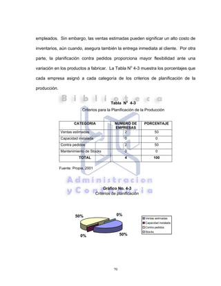 70
empleados. Sin embargo, las ventas estimadas pueden significar un alto costo de
inventarios, aún cuando, asegura también la entrega inmediata al cliente. Por otra
parte, la planificación contra pedidos proporciona mayor flexibilidad ante una
variación en los productos a fabricar. La Tabla No
4-3 muestra los porcentajes que
cada empresa asignó a cada categoría de los criterios de planificación de la
producción.
Tabla No
4-3
Criterios para la Planificación de la Producción
CATEGORIA NUMERO DE
EMPRESAS
PORCENTAJE
Ventas estimadas 2 50
Capacidad instalada 0 0
Contra pedidos 2 50
Mantenimiento de Stocks 0 0
TOTAL 4 100
Fuente: Propia, 2001
Gráfico No. 4-3
Criterios de planificación
50%0%
50% 0%
Ventas estimadas
Capacidad instalada
Contra pedidos
Stocks
 