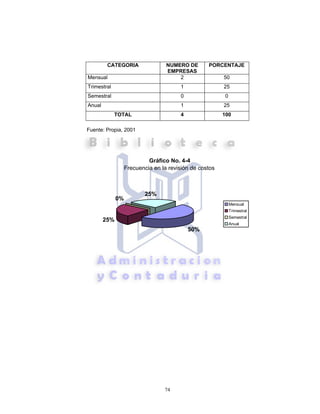 74
CATEGORIA NUMERO DE
EMPRESAS
PORCENTAJE
Mensual 2 50
Trimestral 1 25
Semestral 0 0
Anual 1 25
TOTAL 4 100
Fuente: Propia, 2001
Gráfico No. 4-4
Frecuencia en la revisión de costos
50%
25%
0%
25%
Mensual
Trimestral
Semestral
Anual
 