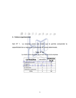 75
2. Cultura organizacional
Item No
1. La empresa posee una misión que le permite comprender la
especificidad de su negocio en un horizonte de tiempo determinado.
Tabla No
4-5
La misión como expresión de la razón de ser de la empresa
CATEGORIA FRECUENCIA
PORCEN
TAJE
Totalmente de acuerdo 2 50
De acuerdo 2 50
Indiferente 0 0
En desacuerdo 0 0
Totalmente en desacuerdo 0 0
TOTAL 4 100
 