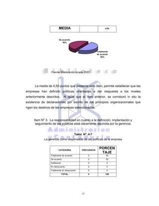 77
MEDIA 4,50
Fuente: Elaboración propia, 2001
La media de 4,50 puntos que presenta este ítem, permite establecer que las
empresas han definido políticas orientadas a dar respuesta a los niveles
anteriormente descritos. Al igual que el ítem anterior, se corroboró in situ la
existencia de declaraciones por escrito de los principios organizacionales que
rigen los destinos de las empresas seleccionadas.
Item No
3. La responsabilidad en cuanto a la definición, implantación y
seguimiento de las políticas está claramente asumida por la gerencia.
Tabla No
4-7
La gerencia como responsable de las políticas de la empresa
CATEGORIA FRECUENCIA
PORCEN
TAJE
Totalmente de acuerdo 2 50
De acuerdo 2 50
Indiferente 0 0
En desacuerdo 0 0
Totalmente en desacuerdo 0 0
TOTAL 4 100
Totalmente
de acuerdo
50%
De acuerdo
50%
 