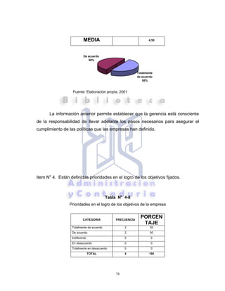 78
MEDIA 4,50
Fuente: Elaboración propia, 2001
La información anterior permite establecer que la gerencia está consciente
de la responsabilidad de llevar adelante los pasos necesarios para asegurar el
cumplimiento de las políticas que las empresas han definido.
Item No
4. Están definidas prioridades en el logro de los objetivos fijados.
Tabla No
4-8
Prioridades en el logro de los objetivos de la empresa
CATEGORIA FRECUENCIA
PORCEN
TAJE
Totalmente de acuerdo 2 50
De acuerdo 2 50
Indiferente 0 0
En desacuerdo 0 0
Totalmente en desacuerdo 0 0
TOTAL 4 100
Totalmente
de acuerdo
50%
De acuerdo
50%
 