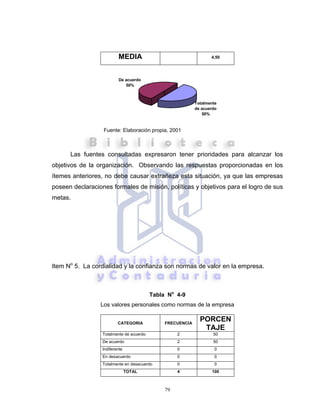 79
MEDIA 4,50
Fuente: Elaboración propia, 2001
Las fuentes consultadas expresaron tener prioridades para alcanzar los
objetivos de la organización. Observando las respuestas proporcionadas en los
ítemes anteriores, no debe causar extrañeza esta situación, ya que las empresas
poseen declaraciones formales de misión, políticas y objetivos para el logro de sus
metas.
Item No
5. La cordialidad y la confianza son normas de valor en la empresa.
Tabla No
4-9
Los valores personales como normas de la empresa
CATEGORIA FRECUENCIA
PORCEN
TAJE
Totalmente de acuerdo 2 50
De acuerdo 2 50
Indiferente 0 0
En desacuerdo 0 0
Totalmente en desacuerdo 0 0
TOTAL 4 100
Totalmente
de acuerdo
50%
De acuerdo
50%
 
