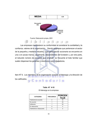 80
MEDIA 4,50
Fuente: Elaboración propia, 2001
Las empresas manifestaron su conformidad al considerar la cordialidad y la
confianza, valores de la organización. Siendo empresas que pertenecen al sector
de la pequeña y mediana industria, cuya participación accionaria se encuentra en
una o en pocas manos, usualmente, descendientes del fundador y, por otra parte,
el reducido número de personas que emplean; es frecuente el trato familiar que
suelen dispensar los gerentes y directivos a sus trabajadores.
Item No
6. Los miembros de la organización aceptan el liderazgo y la dirección de
los calificados.
Tabla No
4-10
El liderazgo en la empresa
CATEGORIA FRECUENCIA
PORCEN
TAJE
Totalmente de acuerdo 2 50
De acuerdo 1 25
Indiferente 1 25
En desacuerdo 0 0
Totalmente en desacuerdo 0 0
Totalmente
de acuerdo
50%
De acuerdo
50%
 