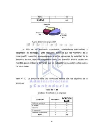 81
TOTAL 4 100
MEDIA 4,25
Fuente: Elaboración propia, 2001
Un 75% de las empresas consultadas, manifestaron conformidad y
aceptación del liderazgo. Esta respuesta evidencia que los miembros de la
organización responden adecuadamente ante los esquemas de autoridad de la
empresa, lo cual, lejos de interpretarse como una sumisión ante la cadena de
mandos, puede indicar la confianza que los trabajadores depositan en los niveles
de supervisión.
Item No
7. La empresa tiene una estructura flexible con los objetivos de la
empresa.
Tabla No
4-11
Grado de flexibilidad de la empresa
CATEGORIA FRECUENCIA
PORCEN
TAJE
Totalmente de acuerdo 2 50
De acuerdo 1 25
Indiferente 0 0
En desacuerdo 1 25
Totalmente en desacuerdo 0 0
TOTAL 4 100
Totalmente
de acuerdo
50%
De acuerdo
25%
Indiferente
25%
 