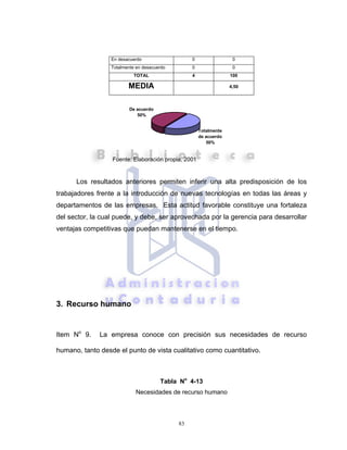 83
En desacuerdo 0 0
Totalmente en desacuerdo 0 0
TOTAL 4 100
MEDIA 4,50
Fuente: Elaboración propia, 2001
Los resultados anteriores permiten inferir una alta predisposición de los
trabajadores frente a la introducción de nuevas tecnologías en todas las áreas y
departamentos de las empresas. Esta actitud favorable constituye una fortaleza
del sector, la cual puede, y debe, ser aprovechada por la gerencia para desarrollar
ventajas competitivas que puedan mantenerse en el tiempo.
3. Recurso humano
Item No
9. La empresa conoce con precisión sus necesidades de recurso
humano, tanto desde el punto de vista cualitativo como cuantitativo.
Tabla No
4-13
Necesidades de recurso humano
Totalmente
de acuerdo
50%
De acuerdo
50%
 