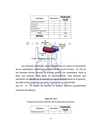 84
CATEGORIA FRECUENCIA
PORCEN
TAJE
Totalmente de acuerdo 1 25
De acuerdo 2 50
Indiferente 0 0
En desacuerdo 1 25
Totalmente en desacuerdo 0 0
TOTAL 4 100
MEDIA 3,75
Fuente: Elaboración propia, 2001
Las empresas manifiestan ciertas discrepancias en cuanto al conocimiento
de sus necesidades cuantitativas y cualitativas de recurso humano. Un 75% de
las empresas afirman conocer, en diversos grados, sus necesidades, frente al
resto, que expresan cierto grado de desconocimiento. Esta situación, que
representa una debilidad de la empresa, es responsabilidad directa de la gerencia,
que debe buscar soluciones con miras a incrementar su productividad.
Item No
10. El ingreso del personal se efectúa utilizando procedimientos
modernos de selección.
Tabla No
4-14
Empleo de técnicas modernas para la selección del personal
CATEGORIA FRECUENCIA
PORCEN
TAJE
Totalmente de acuerdo 1 25
Totalmente
de acuerdo
25%
De acuerdo
50%
En
desacuerdo
25%
 