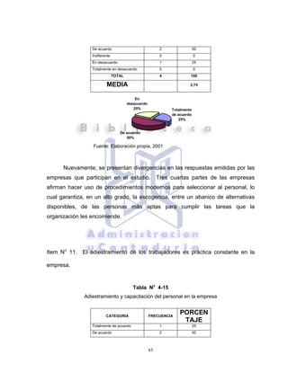 85
De acuerdo 2 50
Indiferente 0 0
En desacuerdo 1 25
Totalmente en desacuerdo 0 0
TOTAL 4 100
MEDIA 3,75
Fuente: Elaboración propia, 2001
Nuevamente, se presentan divergencias en las respuestas emitidas por las
empresas que participan en el estudio. Tres cuartas partes de las empresas
afirman hacer uso de procedimientos modernos para seleccionar al personal, lo
cual garantiza, en un alto grado, la escogencia, entre un abanico de alternativas
disponibles, de las personas más aptas para cumplir las tareas que la
organización les encomiende.
Item No
11. El adiestramiento de los trabajadores es práctica constante en la
empresa.
Tabla No
4-15
Adiestramiento y capacitación del personal en la empresa
CATEGORIA FRECUENCIA
PORCEN
TAJE
Totalmente de acuerdo 1 25
De acuerdo 2 50
Totalmente
de acuerdo
25%
De acuerdo
50%
En
desacuerdo
25%
 