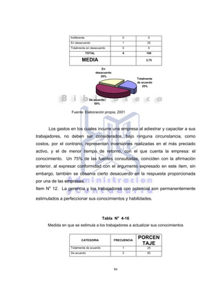 86
Indiferente 0 0
En desacuerdo 1 25
Totalmente en desacuerdo 0 0
TOTAL 4 100
MEDIA 3,75
Fuente: Elaboración propia, 2001
Los gastos en los cuales incurre una empresa al adiestrar y capacitar a sus
trabajadores, no deben ser considerados, bajo ninguna circunstancia, como
costos, por el contrario, representan inversiones realizadas en el más preciado
activo, y el de menor tiempo de retorno, con el que cuenta la empresa: el
conocimiento. Un 75% de las fuentes consultadas, coinciden con la afirmación
anterior, al expresar conformidad con el argumento expresado en este ítem, sin
embargo, también se observa cierto desacuerdo en la respuesta proporcionada
por una de las empresas.
Item No
12. La gerencia y los trabajadores con potencial son permanentemente
estimulados a perfeccionar sus conocimientos y habilidades.
Tabla No
4-16
Medida en que se estimula a los trabajadores a actualizar sus conocimientos
CATEGORIA FRECUENCIA
PORCEN
TAJE
Totalmente de acuerdo 1 25
De acuerdo 2 50
Totalmente
de acuerdo
25%
De acuerdo
50%
En
desacuerdo
25%
 