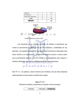 87
Indiferente 1 25
En desacuerdo 0 0
Totalmente en desacuerdo 0 0
TOTAL 4 100
MEDIA 4,00
Fuente: Elaboración propia, 2001
Las empresas, en su mayoría, coinciden en señalar la importancia que
reviste la permanente actualización de los conocimientos y habilidades de sus
gerentes y de aquellos trabajadores que poseen las condiciones adecuadas para
hacer carrera en la organización. La gerencia moderna conoce a ciencia cierta,
que el permanente estímulo que se le brinda a los trabajadores para adquirir o
refrescar destrezas, redunda en múltiples beneficios para la empresa.
Item No
13. Los salarios y otros incentivos son similares a los de otras empresas
pertenecientes al mismo sector industrial de la región.
Tabla No
4-17
Similitud de salarios y beneficios en relación a otras empresas
CATEGORIA FRECUENCIA PORCEN
Totalmente
de acuerdo
25%
De acuerdo
50%
Indiferente
25%
 