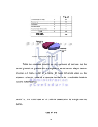 88
TAJE
Totalmente de acuerdo 2 50
De acuerdo 2 50
Indiferente 0 0
En desacuerdo 0 0
Totalmente en desacuerdo 0 0
TOTAL 4 100
MEDIA 4,50
Fuente: Elaboración propia, 2001
Todas las empresas coinciden en sus opiniones, al expresar, que los
salarios y beneficios que ofrecen a sus empleados, se encuentran a la par de otras
empresas del mismo sector en la región. El marco referencial usado por las
empresas del sector, suele ser el tabulador de salarios del contrato colectivo de la
industria metalmecánica.
Item No
14. Las condiciones en las cuales se desempeñan los trabajadores son
buenas.
Tabla No
4-18
Totalmente
de acuerdo
50%
De acuerdo
50%
 