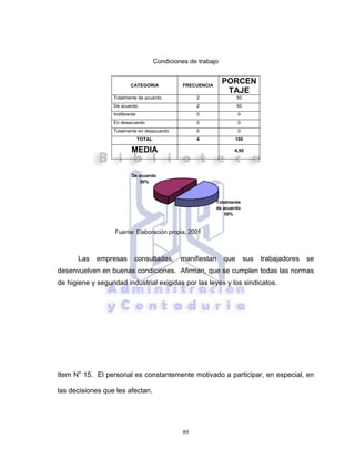 89
Condiciones de trabajo
CATEGORIA FRECUENCIA
PORCEN
TAJE
Totalmente de acuerdo 2 50
De acuerdo 2 50
Indiferente 0 0
En desacuerdo 0 0
Totalmente en desacuerdo 0 0
TOTAL 4 100
MEDIA 4,50
Fuente: Elaboración propia, 2001
Las empresas consultadas, manifiestan que sus trabajadores se
desenvuelven en buenas condiciones. Afirman, que se cumplen todas las normas
de higiene y seguridad industrial exigidas por las leyes y los sindicatos.
Item No
15. El personal es constantemente motivado a participar, en especial, en
las decisiones que les afectan.
Totalmente
de acuerdo
50%
De acuerdo
50%
 