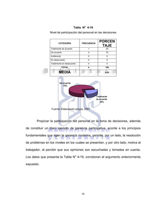 90
Tabla No
4-19
Nivel de participación del personal en las decisiones
CATEGORIA FRECUENCIA
PORCEN
TAJE
Totalmente de acuerdo 1 25
De acuerdo 3 75
Indiferente 0 0
En desacuerdo 0 0
Totalmente en desacuerdo 0 0
TOTAL 4 100
MEDIA 4,25
Fuente: Elaboración propia, 2001
Propiciar la participación del personal en la toma de decisiones, además
de constituir un claro ejemplo de gerencia participativa, acorde a los principios
fundamentales que rigen la gerencia moderna, permite, por un lado, la resolución
de problemas en los niveles en los cuales se presentan, y por otro lado, motiva al
trabajador, al percibir que sus opiniones son escuchadas y tomadas en cuenta.
Los datos que presenta la Tabla No
4-19, corroboran el argumento anteriormente
expuesto.
Totalmente
de acuerdo
25%
De acuerdo
75%
 
