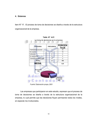 92
4. Sistemas
Item No
17. El proceso de toma de decisiones se diseña a través de la estructura
organizacional de la empresa.
Tabla No
4-21
La toma de decisiones en la empresa
CATEGORIA FRECUENCIA
PORCEN
TAJE
Totalmente de acuerdo 1 25
De acuerdo 3 75
Indiferente 0 0
En desacuerdo 0 0
Totalmente en desacuerdo 0 0
TOTAL 4 100
MEDIA 4,25
Fuente: Elaboración propia, 2001
Las empresas que participaron en este estudio, expresan que el proceso de
toma de decisiones se diseña a través de la estructura organizacional de la
empresa, lo cual permite que las decisiones fluyan permeando todos los niveles,
en especial, los involucrados.
Totalmente
de acuerdo
25%
De acuerdo
75%
 