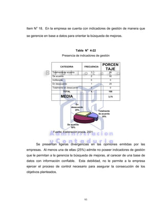 93
Item No
18. En la empresa se cuenta con indicadores de gestión de manera que
se gerencie en base a datos para orientar la búsqueda de mejoras.
Tabla No
4-22
Presencia de indicadores de gestión
CATEGORIA FRECUENCIA
PORCEN
TAJE
Totalmente de acuerdo 1 25
De acuerdo 2 50
Indiferente 0 0
En desacuerdo 1 25
Totalmente en desacuerdo 0 0
TOTAL 4 100
MEDIA 3,75
Fuente: Elaboración propia, 2001
Se presentan ligeras divergencias en las opiniones emitidas por las
empresas. Al menos una de ellas (25%) admite no poseer indicadores de gestión
que le permitan a la gerencia la búsqueda de mejoras, al carecer de una base de
datos con información confiable. Esta debilidad, no le permite a la empresa
ejercer el proceso de control necesario para asegurar la consecución de los
objetivos planteados.
Totalmente
de acuerdo
25%
De acuerdo
50%
En
desacuerdo
25%
 