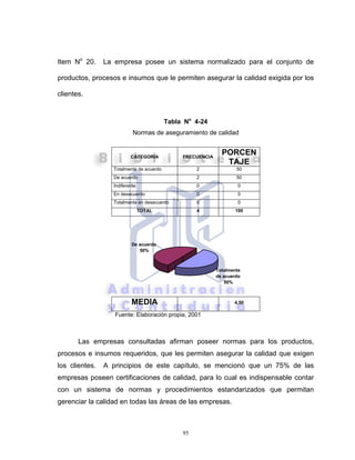 95
Item No
20. La empresa posee un sistema normalizado para el conjunto de
productos, procesos e insumos que le permiten asegurar la calidad exigida por los
clientes.
Tabla No
4-24
Normas de aseguramiento de calidad
CATEGORIA FRECUENCIA
PORCEN
TAJE
Totalmente de acuerdo 2 50
De acuerdo 2 50
Indiferente 0 0
En desacuerdo 0 0
Totalmente en desacuerdo 0 0
TOTAL 4 100
MEDIA 4,50
Fuente: Elaboración propia, 2001
Las empresas consultadas afirman poseer normas para los productos,
procesos e insumos requeridos, que les permiten asegurar la calidad que exigen
los clientes. A principios de este capítulo, se mencionó que un 75% de las
empresas poseen certificaciones de calidad, para lo cual es indispensable contar
con un sistema de normas y procedimientos estandarizados que permitan
gerenciar la calidad en todas las áreas de las empresas.
Totalmente
de acuerdo
50%
De acuerdo
50%
 