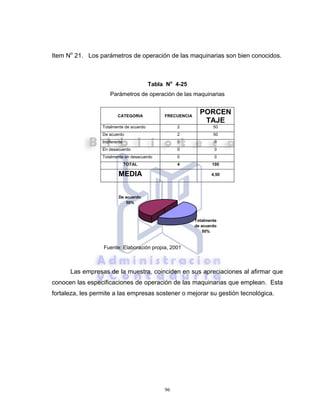 96
Item No
21. Los parámetros de operación de las maquinarias son bien conocidos.
Tabla No
4-25
Parámetros de operación de las maquinarias
CATEGORIA FRECUENCIA
PORCEN
TAJE
Totalmente de acuerdo 2 50
De acuerdo 2 50
Indiferente 0 0
En desacuerdo 0 0
Totalmente en desacuerdo 0 0
TOTAL 4 100
MEDIA 4,50
Fuente: Elaboración propia, 2001
Las empresas de la muestra, coinciden en sus apreciaciones al afirmar que
conocen las especificaciones de operación de las maquinarias que emplean. Esta
fortaleza, les permite a las empresas sostener o mejorar su gestión tecnológica.
Totalmente
de acuerdo
50%
De acuerdo
50%
 