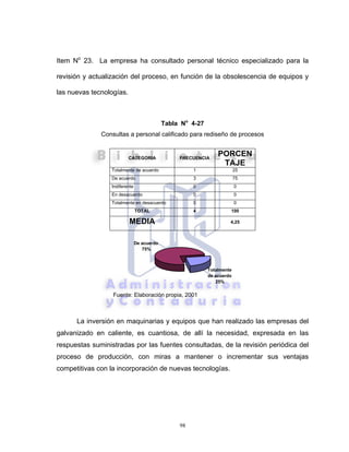 98
Item No
23. La empresa ha consultado personal técnico especializado para la
revisión y actualización del proceso, en función de la obsolescencia de equipos y
las nuevas tecnologías.
Tabla No
4-27
Consultas a personal calificado para rediseño de procesos
CATEGORIA FRECUENCIA
PORCEN
TAJE
Totalmente de acuerdo 1 25
De acuerdo 3 75
Indiferente 0 0
En desacuerdo 0 0
Totalmente en desacuerdo 0 0
TOTAL 4 100
MEDIA 4,25
Fuente: Elaboración propia, 2001
La inversión en maquinarias y equipos que han realizado las empresas del
galvanizado en caliente, es cuantiosa, de allí la necesidad, expresada en las
respuestas suministradas por las fuentes consultadas, de la revisión periódica del
proceso de producción, con miras a mantener o incrementar sus ventajas
competitivas con la incorporación de nuevas tecnologías.
Totalmente
de acuerdo
25%
De acuerdo
75%
 