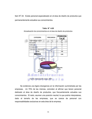99
Item No
24. Existe personal especializado en el área de diseño de productos que
permanentemente actualiza sus conocimientos.
Tabla No
4-28
Actualización de conocimientos en el área de diseño de productos
CATEGORIA FRECUENCIA
PORCEN
TAJE
Totalmente de acuerdo 1 25
De acuerdo 2 50
Indiferente 1 25
En desacuerdo 0 0
Totalmente en desacuerdo 0 0
TOTAL 4 100
MEDIA 4,00
Fuente: Elaboración propia, 2001
Se evidencia una ligera divergencia en la información suministrada por las
empresas. Un 75% de las mismas, coinciden al afirmar que tienen personal
dedicado al área de diseño de productos, que frecuentemente actualiza sus
conocimientos. El resto, asumen una posición neutral, lo que podría interpretarse,
dado el tamaño de las empresas, que se carece de personal con
responsabilidades exclusivas en esta área de la empresa.
Totalmente
de acuerdo
25%
De acuerdo
50%
Indiferente
25%
 