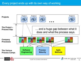 Every project ends up with its own way of working The Project – Process Gap …  and a huge gap between what it does and what the process says. The Various Process Camps Company Processes Software  Engineering Process  Maturity Agile  Methods B C D N A Projects Project 1 Project 2 Project 3 Project X … 