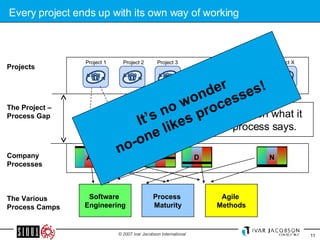 Every project ends up with its own way of working The Project – Process Gap …  and a huge gap between what it does and what the process says. The Various Process Camps Company Processes Software  Engineering Process  Maturity Agile  Methods B C D N A Projects It’s no wonder  no-one likes processes! Project 1 Project 2 Project 3 Project X … 