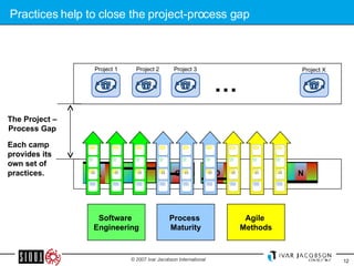 Practices help to close the project-process gap Project 1 Project 2 Project 3 Project X … Each camp provides its own set of practices. Software  Engineering Process  Maturity Agile  Methods B C D N A The Project – Process Gap 