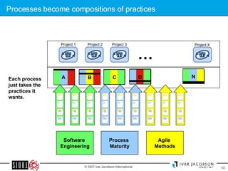 Processes become compositions of practices Software  Engineering Process  Maturity Agile  Methods Project 1 Project 2 Project 3 Project X … B D N A C A Each process just takes the practices it wants. D N 