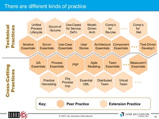 There are different kinds of practice Iterative Essentials Scrum Essentials Use-Case Essentials User Stories Architecture Essentials Component Essentials Test-Driven Develop’t QA Essentials Process Essentials PSP Agile Modeling Team Essentials Unified Process Lifecycle Scrum-of -Scrums Use-Cases for Service Def’n Model- Driven Arch Comp’s for  Re-Use Practice Harvesting Org Process Imp Essential UML Distributed Team Virtual Team Comp’s for  .Net Measurem’t Essentials … … … … Technical Practices Cross-Cutting Practices Peer Practice Extension Practice Key:  